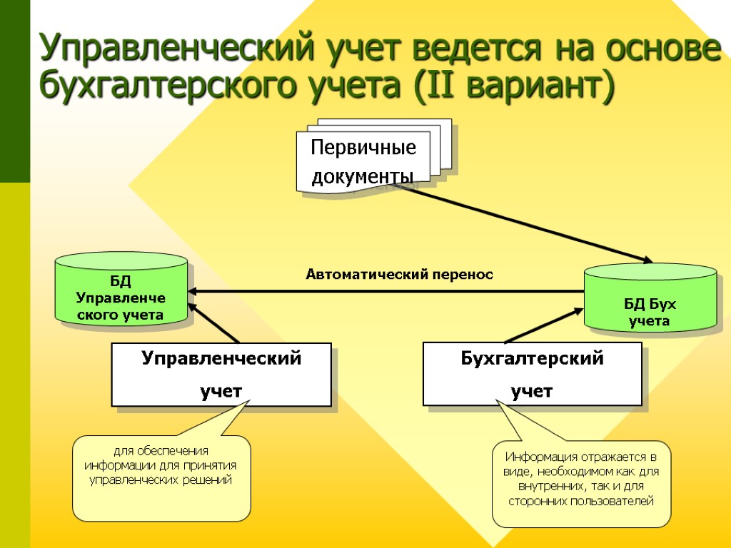 31 Управленческий учет ведется на основе бухгалтерского учета (II вариант) БД Бух учета Бухгалтерский